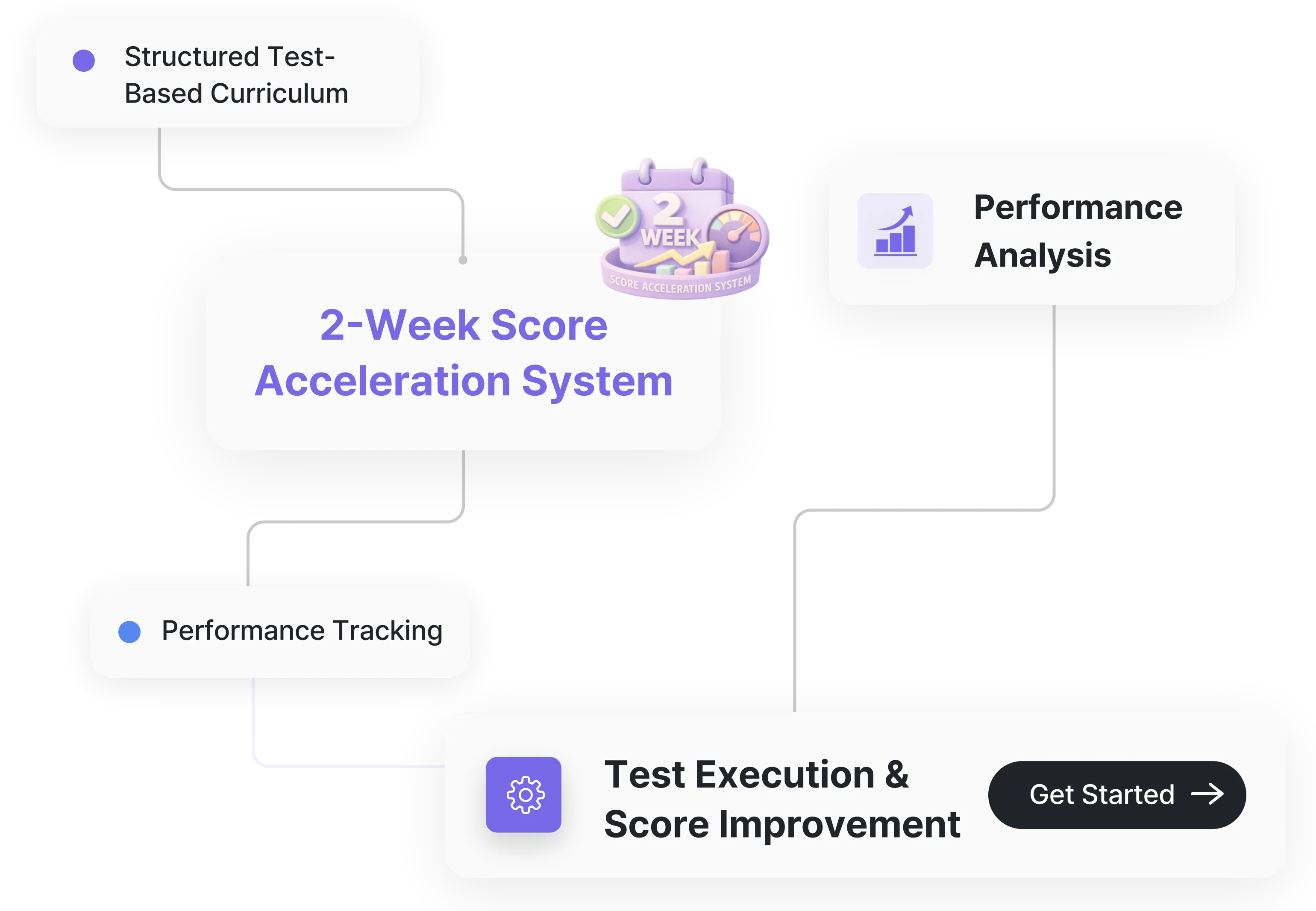 Program features: Structured Test-Based Curriculum, 2-Week Score Acceleration System, Performance Analysis, Performance Tracking, Test Execution & Score Improvement